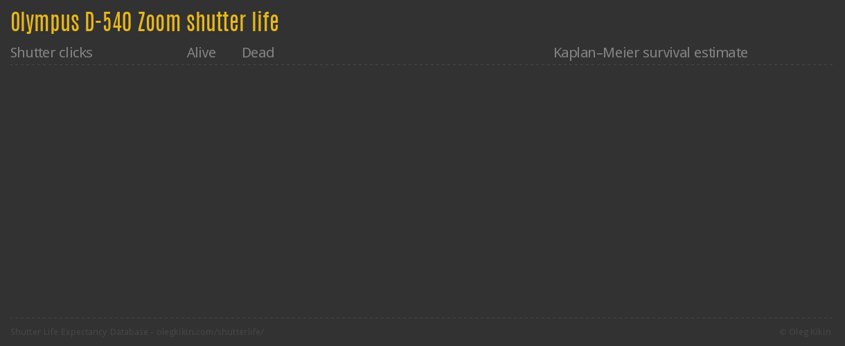 Olympus D-540 Zoom shutter life